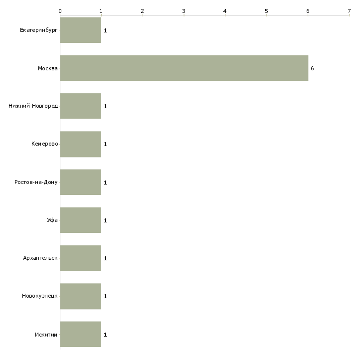 Найти работу водитель самосвала scania-Число вакансий «водитель самосвала scania» на сайте в городах Росcии