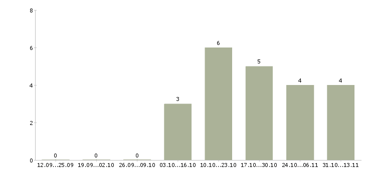 Работа «водитель самосвала scania»-Число вакансий «водитель самосвала scania» на сайте за 2 месяца