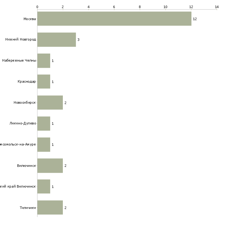 Найти работу заведующий медицинским терапевтическим отделением-Число вакансий «заведующий медицинским терапевтическим отделением» на сайте в городах Росcии