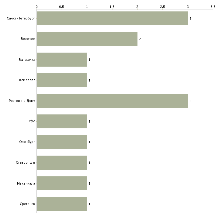 Найти работу заработай больше своего начальника-Число вакансий «заработай больше своего начальника» на сайте в городах Росcии