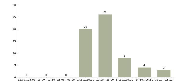Работа «заработай больше своего начальника»-Число вакансий «заработай больше своего начальника» на сайте за 2 месяца