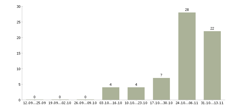 Работа «зачистник на завод»-Число вакансий «зачистник на завод» на сайте за 2 месяца