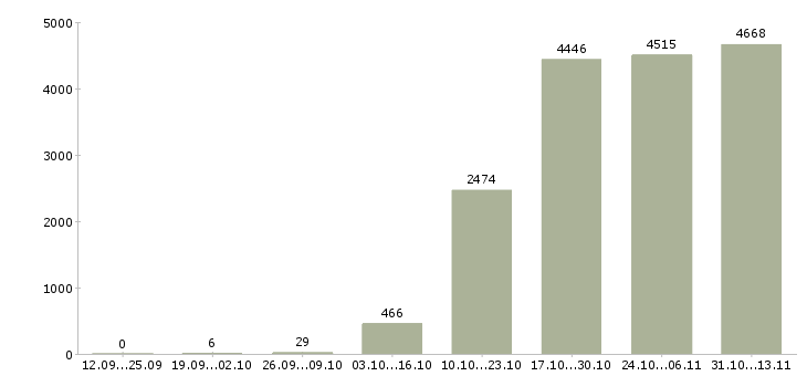 Работа «клиент менеджер оператор пк»-Число вакансий «клиент менеджер оператор пк» на сайте за 2 месяца