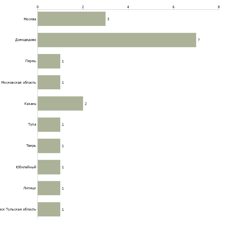 Найти работу кухонный работник в производственный цех-Число вакансий «кухонный работник в производственный цех» на сайте в городах Росcии