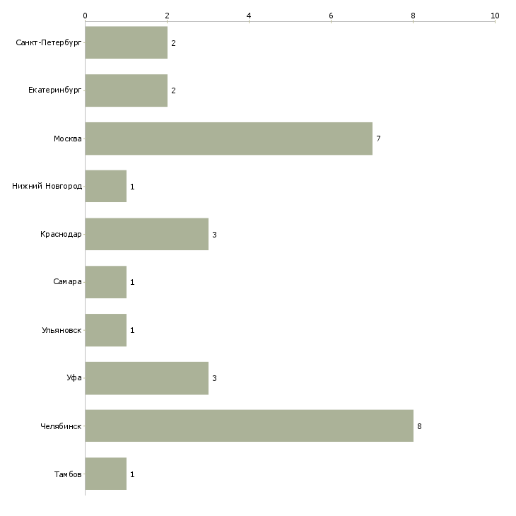 Найти работу менеджер аренды жилых помещений-Число вакансий «менеджер аренды жилых помещений» на сайте в городах Росcии