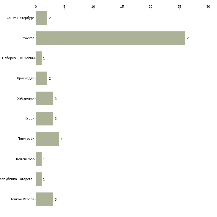 Найти работу менеджер департамента торговли-Число вакансий «менеджер департамента торговли» на сайте в городах Росcии