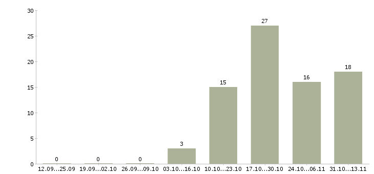 Работа «менеджер департамента торговли»-Число вакансий «менеджер департамента торговли» на сайте за 2 месяца