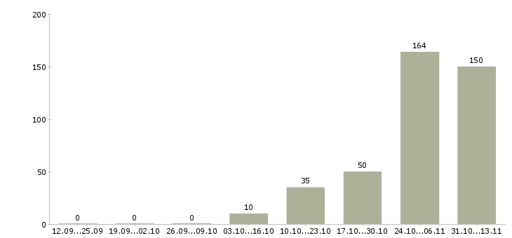 Работа «менеджер отдела продаж загородной недвижимости»-Число вакансий «менеджер отдела продаж загородной недвижимости» на сайте за 2 месяца