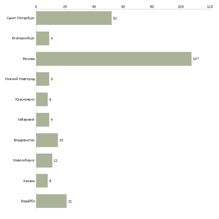 Найти работу менеджер по оформлению потребительских кредитов-Число вакансий «менеджер по оформлению потребительских кредитов» на сайте в городах Росcии
