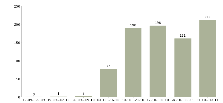 Работа «менеджер по оформлению потребительских кредитов»-Число вакансий «менеджер по оформлению потребительских кредитов» на сайте за 2 месяца