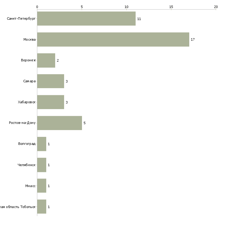Найти работу менеджер по привлечению стратегических партнеров-Число вакансий «менеджер по привлечению стратегических партнеров» на сайте в городах Росcии