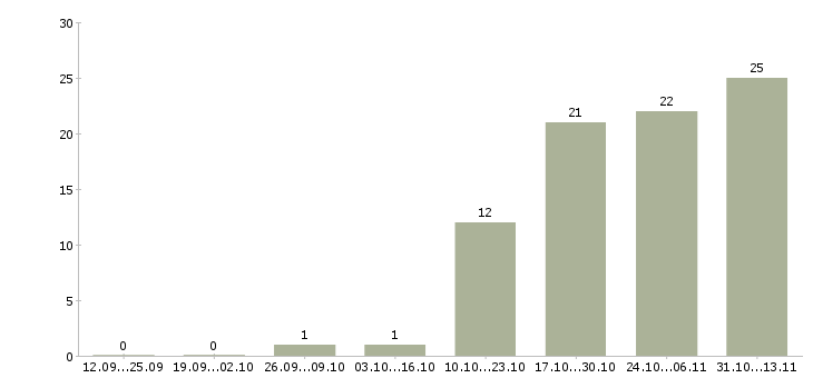Работа «менеджер по привлечению стратегических партнеров»-Число вакансий «менеджер по привлечению стратегических партнеров» на сайте за 2 месяца