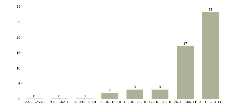 Работа «менеджер по продажам элитных новостроек»-Число вакансий «менеджер по продажам элитных новостроек» на сайте за 2 месяца