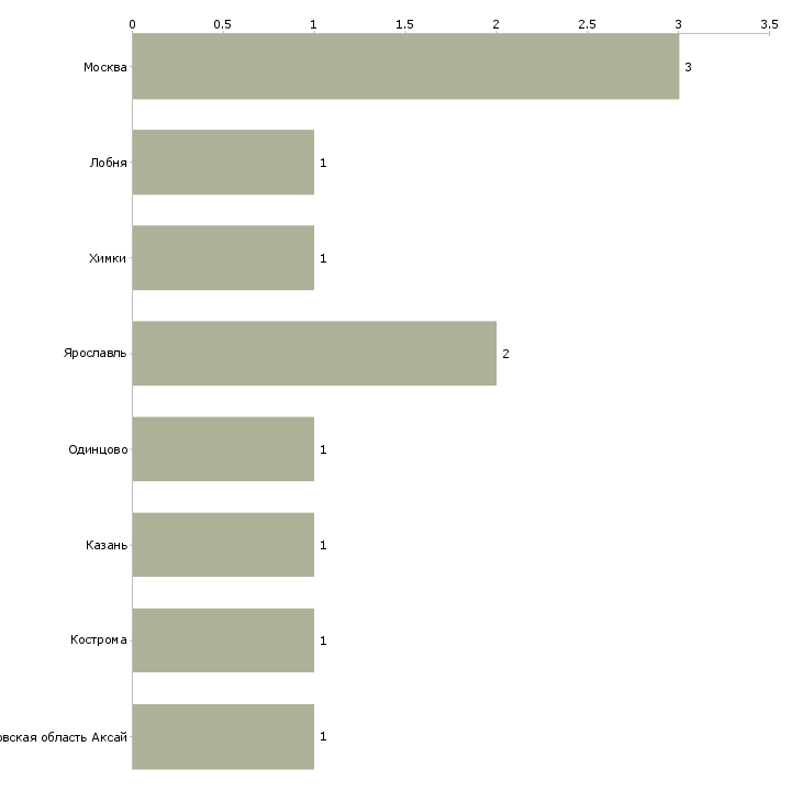 Найти работу мерчандайзер в леруа мерлен-Число вакансий «мерчандайзер в леруа мерлен» на сайте в городах Росcии