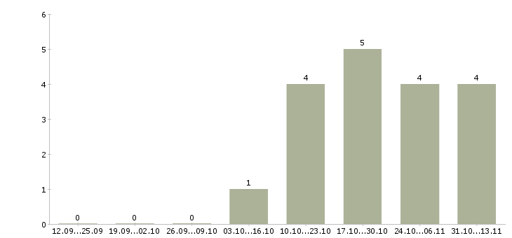 Работа «мерчандайзер в леруа мерлен»-Число вакансий «мерчандайзер в леруа мерлен» на сайте за 2 месяца