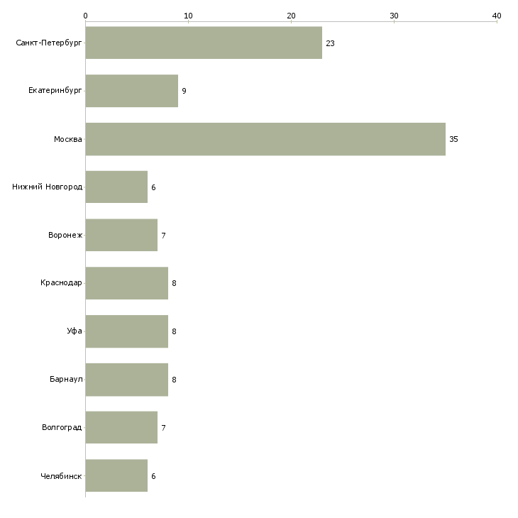 Найти работу начальник отдела бюджетирования и контроля-Число вакансий «начальник отдела бюджетирования и контроля» на сайте в городах Росcии
