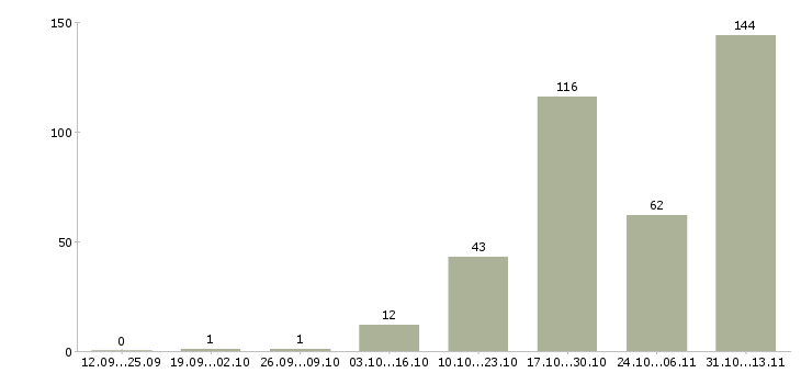 Работа «начальник отдела бюджетирования и контроля»-Число вакансий «начальник отдела бюджетирования и контроля» на сайте за 2 месяца