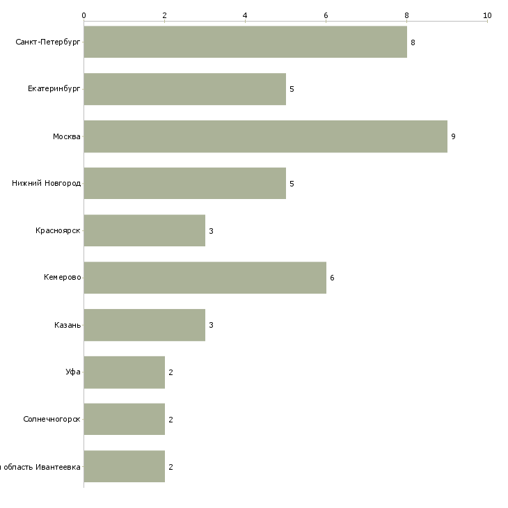 Найти работу оператор видеонаблюдения в магазин-Число вакансий «оператор видеонаблюдения в магазин» на сайте в городах Росcии