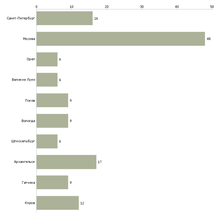 Найти работу оператор производственной линии на вахту-Число вакансий «оператор производственной линии на вахту» на сайте в городах Росcии