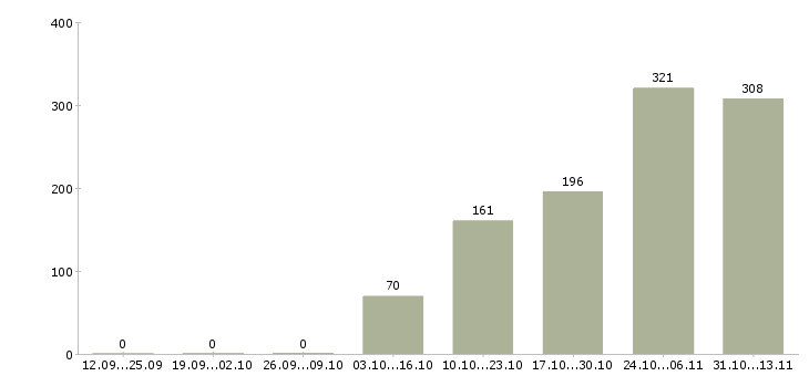 Работа «оператор производственной линии на вахту»-Число вакансий «оператор производственной линии на вахту» на сайте за 2 месяца