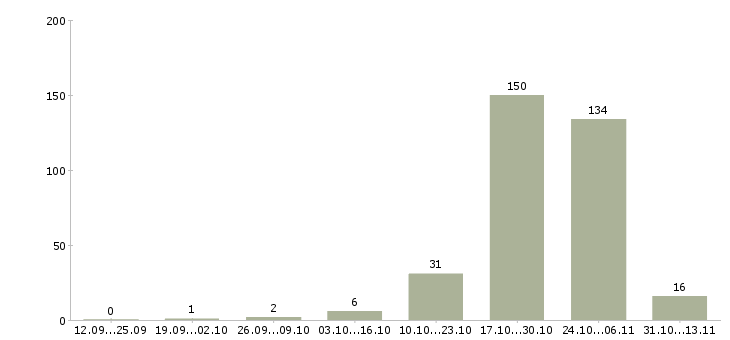 Работа «официант в ночное кафе»-Число вакансий «официант в ночное кафе» на сайте за 2 месяца