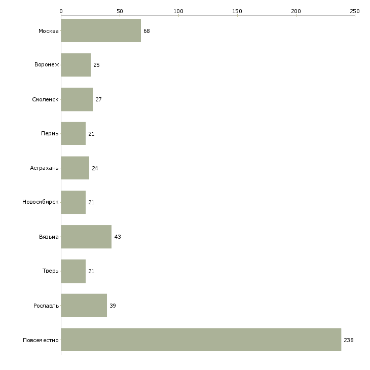Найти работу подработка для студентов на пк-Число вакансий «подработка для студентов на пк» на сайте в городах Росcии