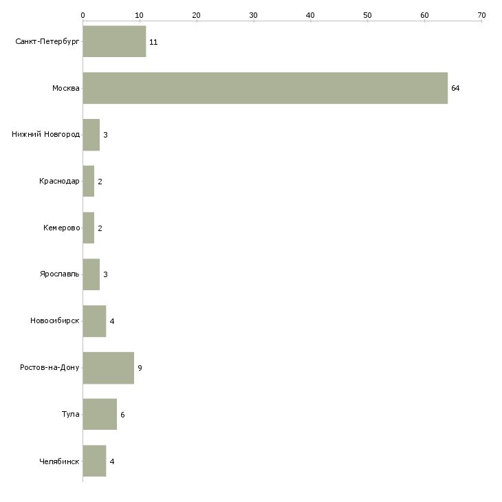Найти работу программист 1c битрикс-Число вакансий «программист 1c битрикс» на сайте в городах Росcии