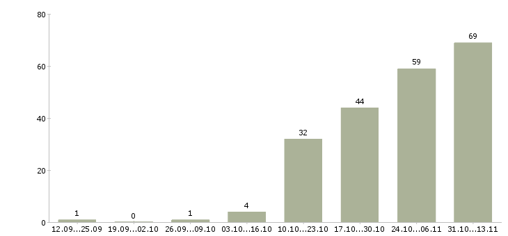 Работа «программист 1c битрикс»-Число вакансий «программист 1c битрикс» на сайте за 2 месяца