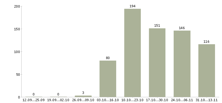 Работа «разнорабочие на склад детских товаров»-Число вакансий «разнорабочие на склад детских товаров» на сайте за 2 месяца