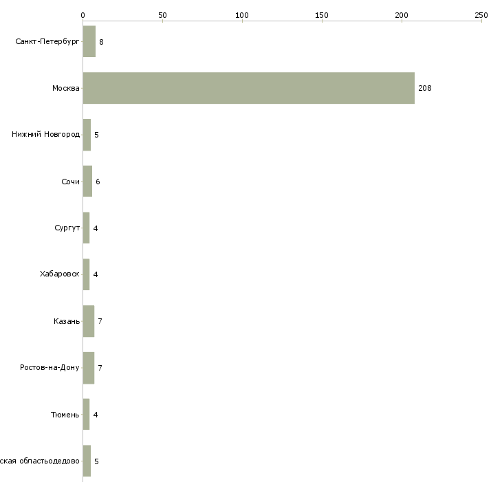 Найти работу риелтор по продажам загородной недвижимости-Число вакансий «риелтор по продажам загородной недвижимости» на сайте в городах Росcии