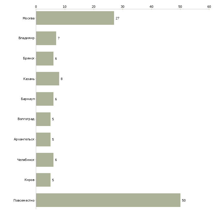 Найти работу руководитель интернет магазина удаленно-Число вакансий «руководитель интернет магазина удаленно» на сайте в городах Росcии