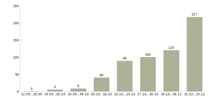 Работа «руководитель интернет магазина удаленно»-Число вакансий «руководитель интернет магазина удаленно» на сайте за 2 месяца