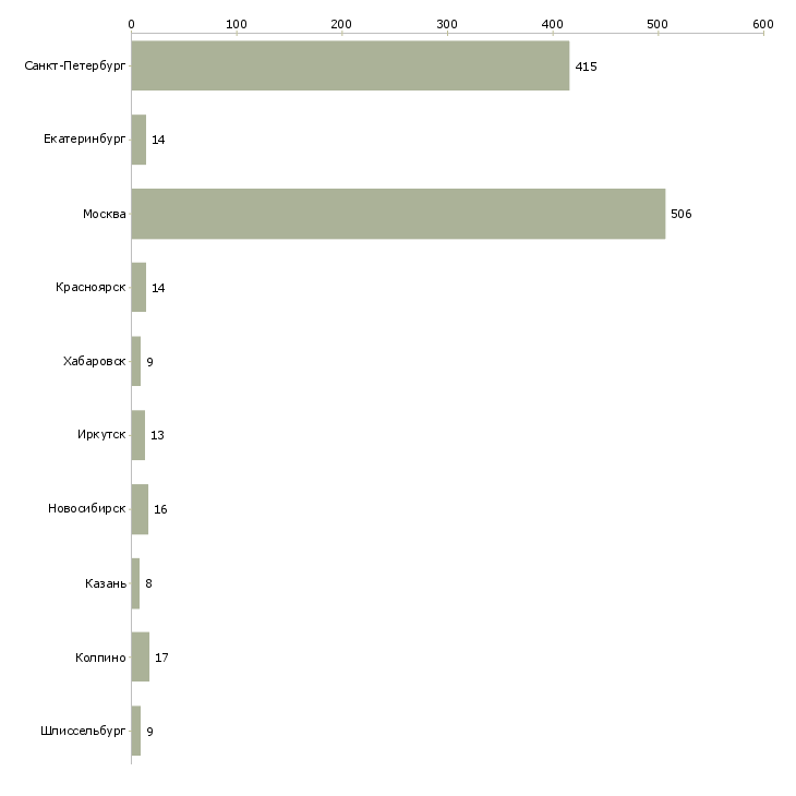 Найти работу руководитель по открытию новых магазинов-Число вакансий «руководитель по открытию новых магазинов» на сайте в городах Росcии