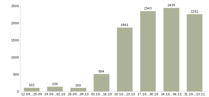 Работа «с достойным доходом»-Число вакансий «с достойным доходом» на сайте за 2 месяца