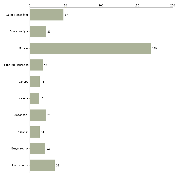 Найти работу специалист по взаимодействию с регионами-Число вакансий «специалист по взаимодействию с регионами» на сайте в городах Росcии