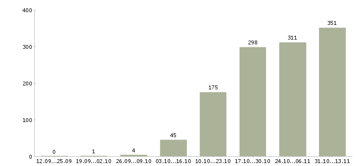 Работа «специалист по взаимодействию с регионами»-Число вакансий «специалист по взаимодействию с регионами» на сайте за 2 месяца