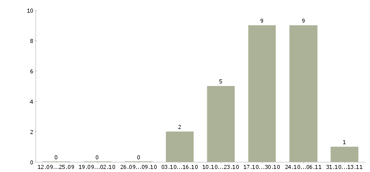 Работа «специалист по выкупу авто»-Число вакансий «специалист по выкупу авто» на сайте за 2 месяца