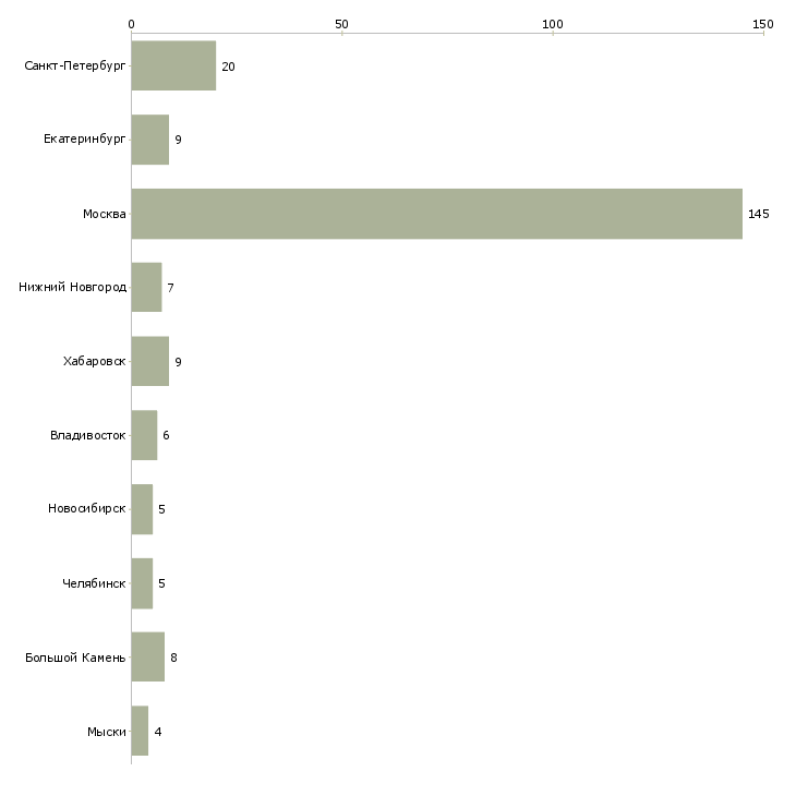 Найти работу специалист по нормативной поддержке-Число вакансий «специалист по нормативной поддержке» на сайте в городах Росcии