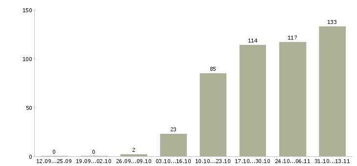 Работа «специалист по нормативной поддержке»-Число вакансий «специалист по нормативной поддержке» на сайте за 2 месяца