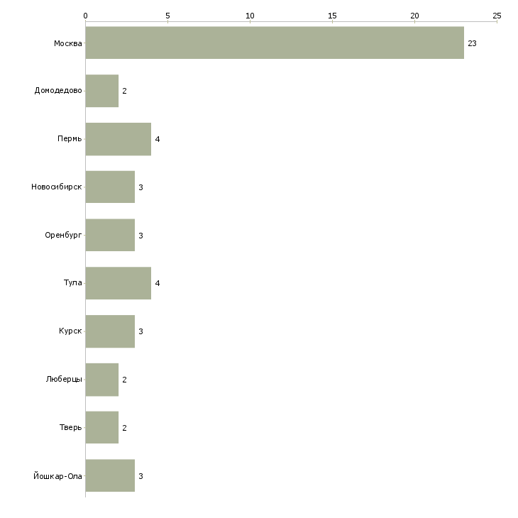 Найти работу территориальный управляющий торговыми точками-Число вакансий «территориальный управляющий торговыми точками» на сайте в городах Росcии