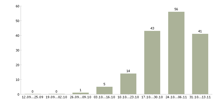 Работа «территориальный управляющий торговыми точками»-Число вакансий «территориальный управляющий торговыми точками» на сайте за 2 месяца