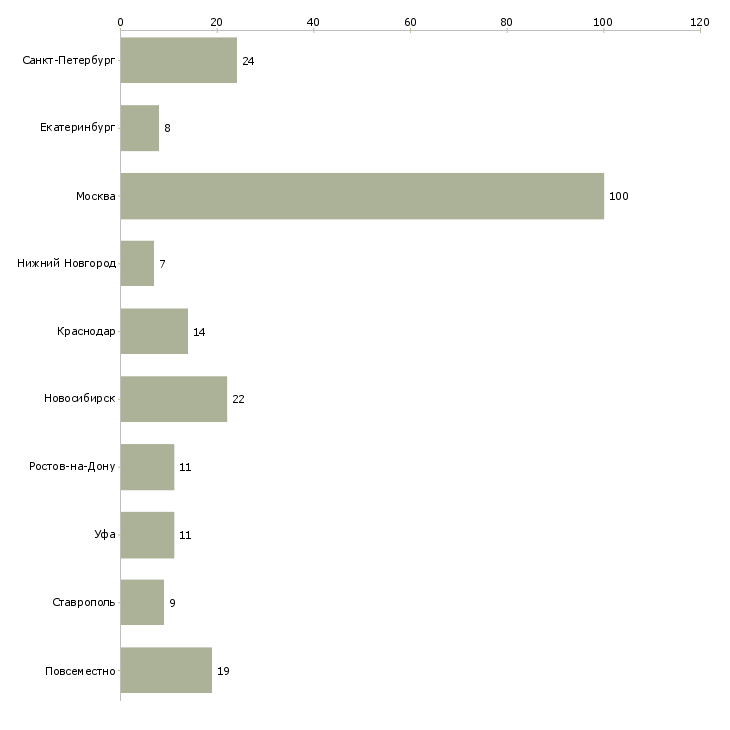 Найти работу требуется административный сотрудник-Число вакансий «требуется административный сотрудник» на сайте в городах Росcии