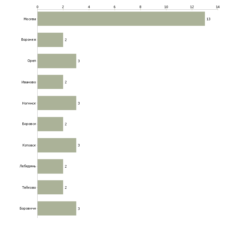 Найти работу упаковщики спортивных товаров-Число вакансий «упаковщики спортивных товаров» на сайте в городах Росcии