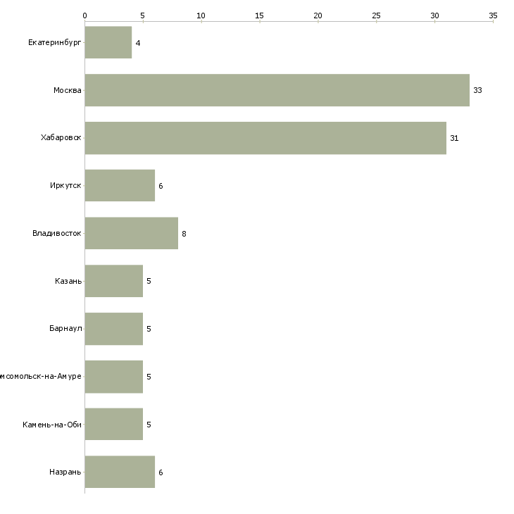 Найти работу эксперт по пенсионному страхованию-Число вакансий «эксперт по пенсионному страхованию» на сайте в городах Росcии