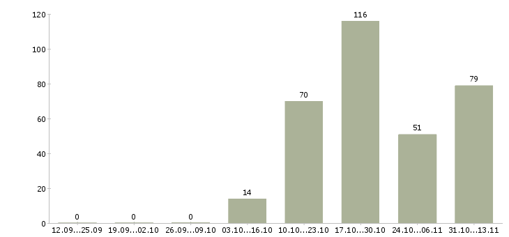 Работа «эксперт по пенсионному страхованию»-Число вакансий «эксперт по пенсионному страхованию» на сайте за 2 месяца