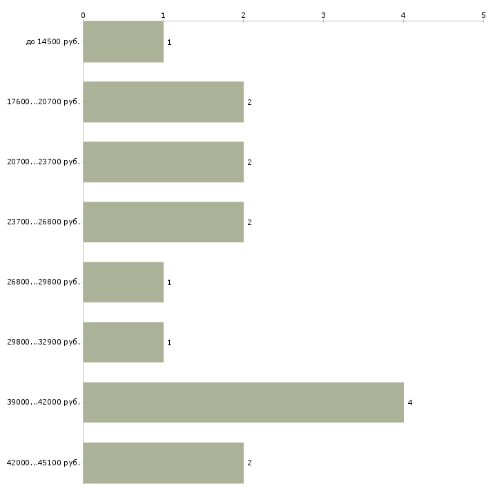 Найти работу контролер на кпп Санкт-петербург - График распределения вакансий «контролер на кпп» по зарплате