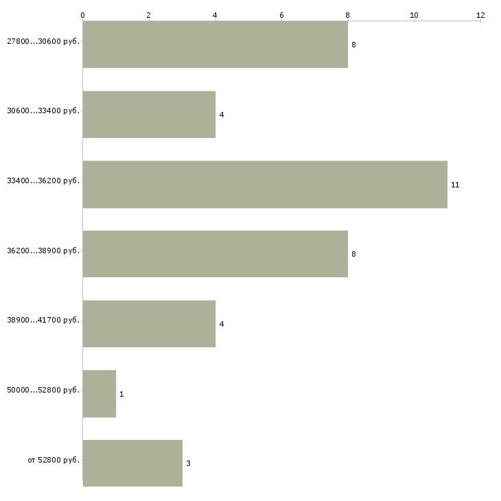 Найти работу специалист отдела кадров Ростов-на-дону - График распределения вакансий «специалист отдела кадров» по зарплате