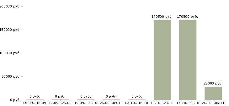Вакансии административный персонал в Оренбурге - Медиана зарплат административный персонал в Оренбурге за 2 месяца