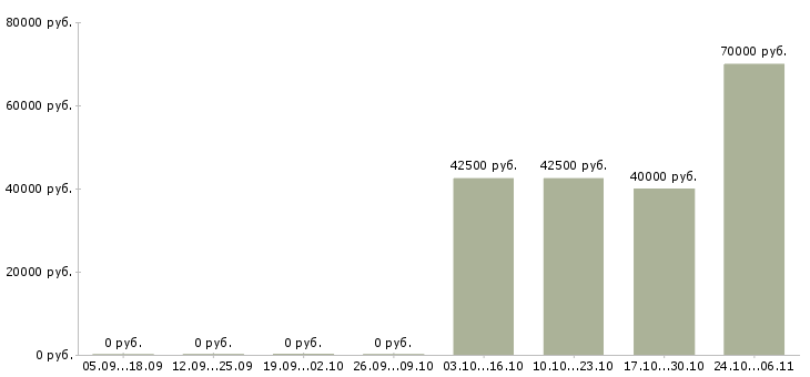 Вакансии бетонщики в Архангельске - Медиана зарплат бетонщики в Архангельске за 2 месяца