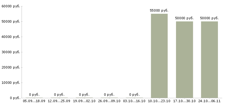 Вакансии бетонщики в Барнауле - Медиана зарплат бетонщики в Барнауле за 2 месяца